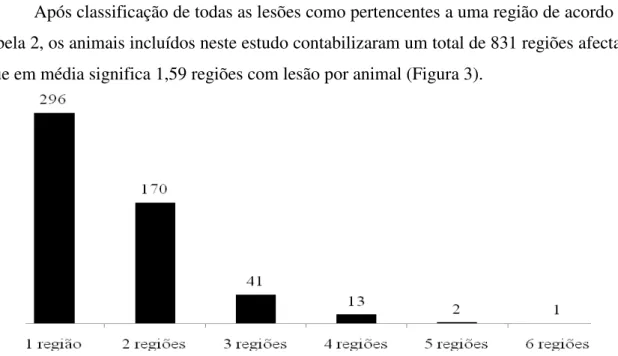 Figura 3 –  Número de animais e número de regiões que em simultâneo apresentaram lesões  nesses animais 