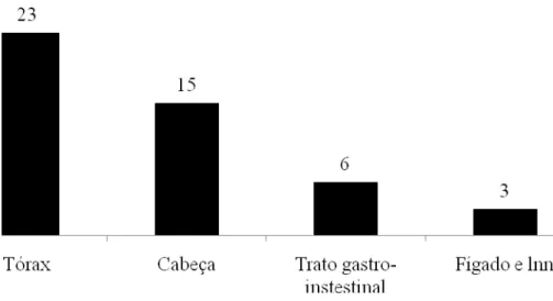 Figura 10 – Distribuição do número de animais por outras regiões com lesão para além dos  linfonodos periféricos 