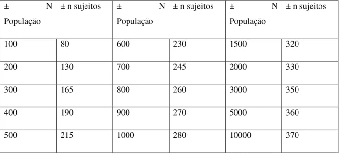 Tabela n o  8:  Estimativa do número dos alunos n em função do número da População N  (adaptada de Krejcie e Morgan, 1970) 