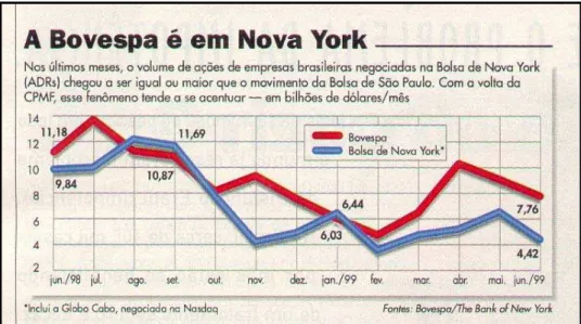 Figura 4. Relação entre o volume de ações negociadas na Nyse e na Bovespa. 