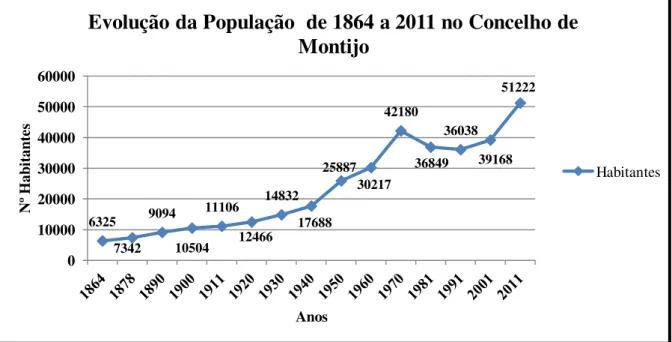 Gráfico nº 5: Evolução da população no concelho de Montijo 