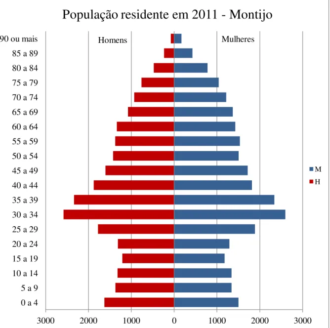 Gráfico nº 6 – Pirâmide etária da população residente em 2011 no Montijo 