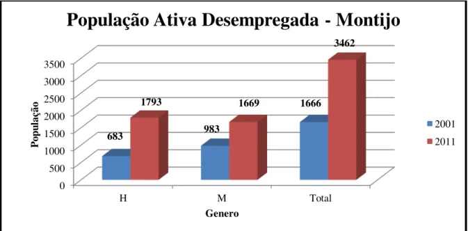 Gráfico nº 8 – População ativa desempregada  Fonte: INE  –  Censos 2001 versão digital 