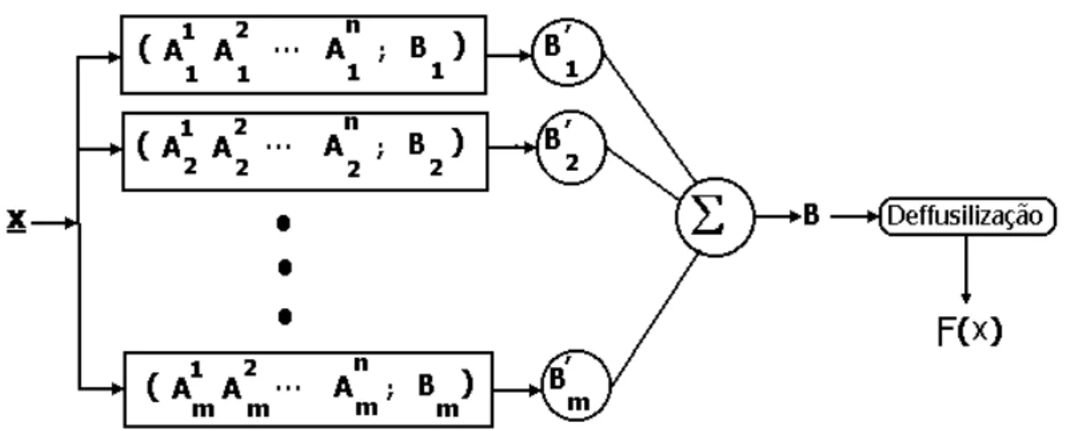 Figura 2  –  Arquitetura de um Sistema Fuzzy Aditivo 