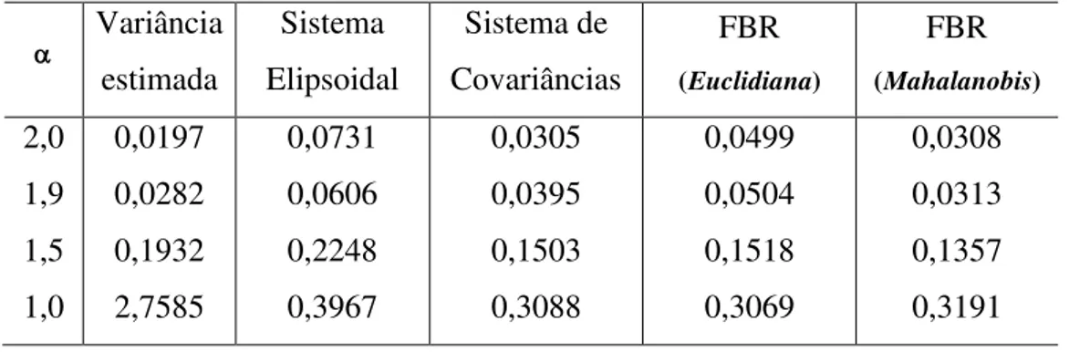 Tabela 2  –  Erro quadrático médio de previsões em função do parâmetro  da   distribuição Alfa-estável de probabilidades 10 