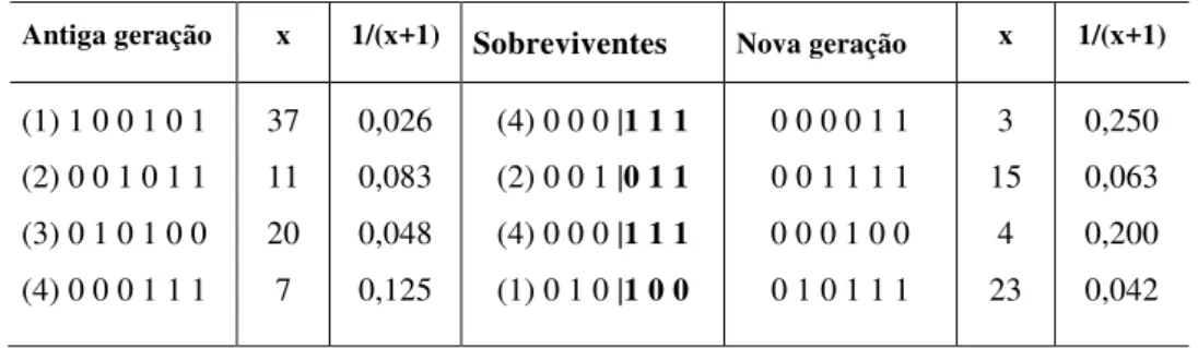 Tabela 3  –  Exemplo de aplicação dos conceitos de Algoritmos Genéticos 