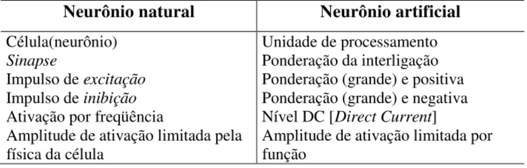 Tabela 5  –  Equivalências entre o neurônio natural e o artificial 