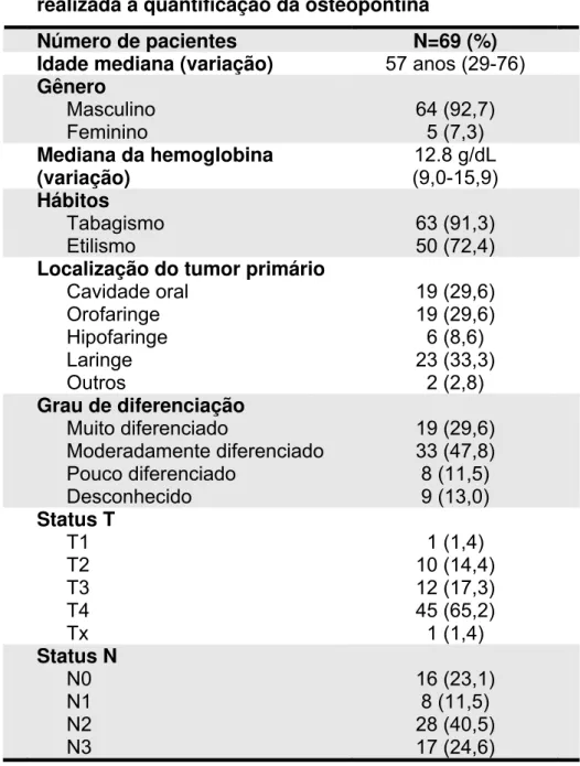 Tabela 02 – Características dos pacientes em que foi  realizada a quantificação da osteopontina 