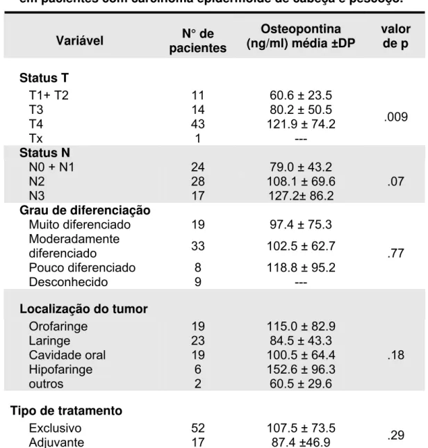 Tabela 03 – Níveis séricos da OPN e variáveis clínico-patológicas  em pacientes com carcinoma epidermóide de cabeça e pescoço