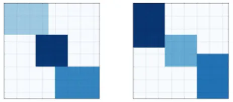 Figura 16 – Resultado da reconstru¸c˜ao da base de dados (d) com k = 5 e (e) com l = 5, respectivamente, utilizando o algoritmo ONMTF.