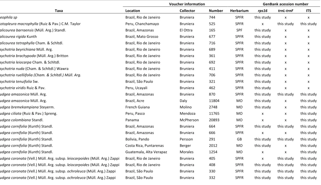 Table 1. Voucher information about sequences produced in the present work. Herbarium acronyms follow Thiers (2011 and onwards). 