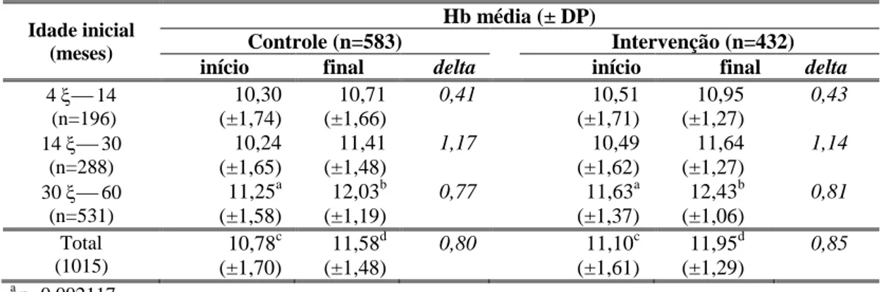 Tabela  1-  Média  de  concentração  de  hemoglobina  (g/dL)  e  delta  do  estudo  prospectivo das crianças do Grupo Controle e Intervenção