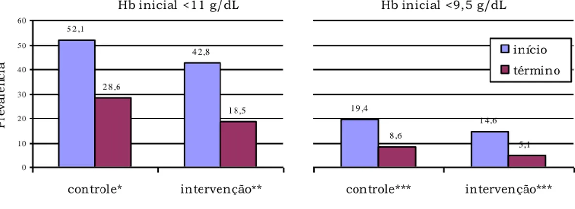 Figura 6- Prevalência de anemia em pré-escolares do Grupo Controle e Intervenção  no início e término do estudo
