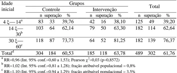 Tabela 4- Ocorrência de recuperação da anemia em uma coorte de 489 pré-escolares  inicialmente  anêmicos  (Hb  &lt;  11g/dL),  divididos  entre  Grupo  Controle  e  Intervenção, quanto à idade inicial