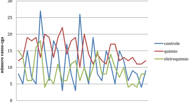 Gráfico  2  -  Densidade  microvascular  tumoral  em  camundongos  portadores  do  tumor  de  Ehrlich  na  forma sólida, tratados com quimioterapia, eletroquimioterapia e controle 