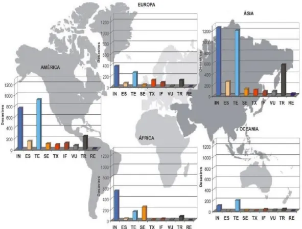 Figura 20 - Distribuição por continente dos desastres naturais ocorridos no globo (Vaz, 2010)
