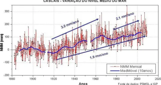 Figura 21 - Série secular do valor do NMM em Cascais (vermelho), curva de médias móveis e linhas de 