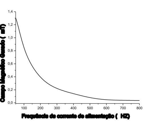 Figura 7: Variação do campo magnético gerado pelo sistema de excitação do porta-amostra,  medido por um sensor magneto resistivo e função da frequência da corrente de alimentação