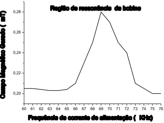 Figura 8: Região de ressonância da bobina excitadora do porta-amostra. 