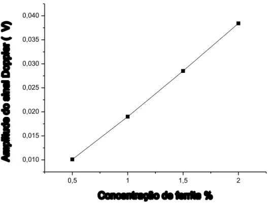 Figura 12: Variação da amplitude máxima do sinal  Doppler em função da concentração de  ferrita