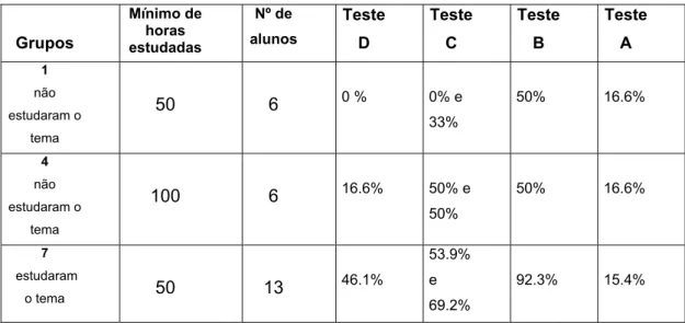 Tabela 1: Grupos que receberam a seqüência de testes D – C – B – A 