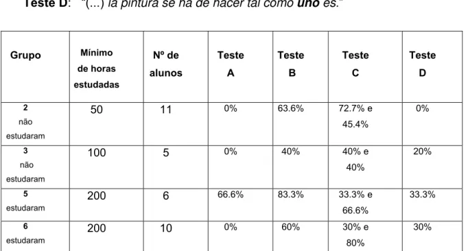 Tabela 2: Grupos que receberam a seqüência de testes A -  B – C – D 