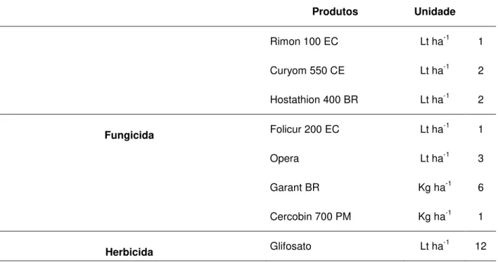 Tabela  2.4  –   Produtos  utilizados  para  adubação  de  macronutrientes,  micronutrientes,  correção  da  acidez  do  solo  e  controle  fitossanitário  em  cafeeiros  na  Fazenda Morena  (conclusão)  Produtos  Unidade  Rimon 100 EC  Lt ha -1 1  Curyom 