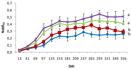Figura  2.6  –   Evolução  do  nitrogênio  derivado  do  fertilizante  em  folhas  (Nddf FO )  de  cafeeiros  fertirrigados  com  diferentes  doses  de  nitrogênio  na  forma  de  ureia marcada de 13 a 356 dias após o início (DAI)
