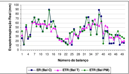 Figura 1- Variação da evapotranspiração real, em mm, do café para os 50 balanços, pelos  métodos de campo (ER Bal C) e climatológicos (ETR Bal T e ETR PM) 