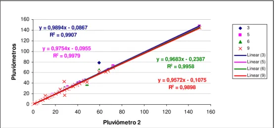 Figura 1- Regressão linear dos valores diários de precipitação (mm) do pluviômetro 2 em relação  aos demais 