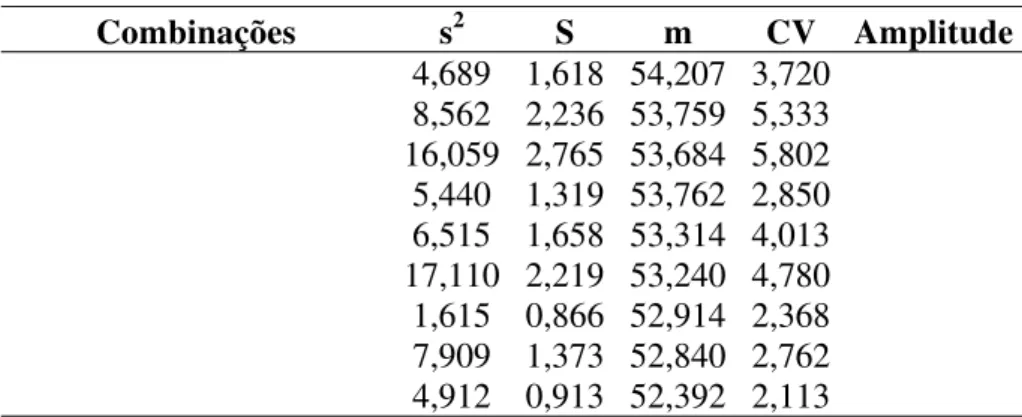 Tabela 3.3 - Médias de variância (s 2 ), desvio padrão (s), média (m) e coeficiente de variação  (CV) para dados de precipitação pluviométrica acumulados de 14 em 14 dias, nas  combinações dos 5 pluviômetros, 5 a 5, 4 a 4, 3 a 3 e 2 a 2, para dois anos de 