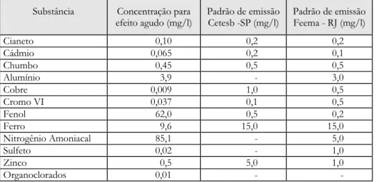 Tabela 2 – Concentração de algumas substâncias que causam efeitos tóxicos agudos a organismos aquáticos  (Ingles &amp; Scott, 1988) com seus respectivos padrões de emissão de efluentes (Granato, 1993)
