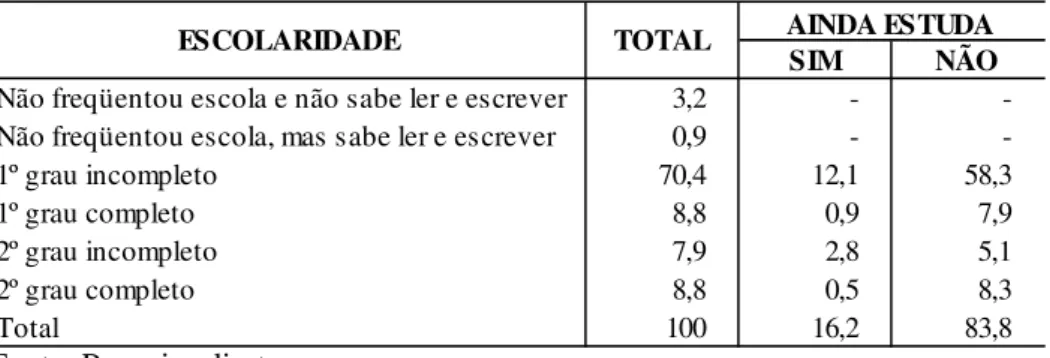 Tabela 1: Distribuição percentual dos vendedores ambulantes, segundo o grau de escolaridade - Belém – Dez