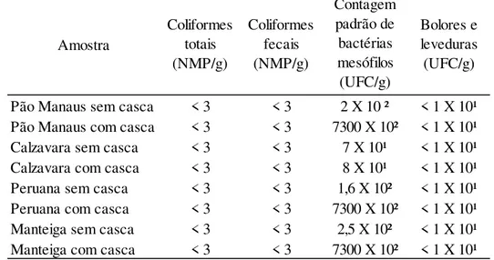 Tabela 1: Análises microbiológicas em amostras de farinha obtidas de quatro cultivares de mandioca de mesa, com casca e sem casca.