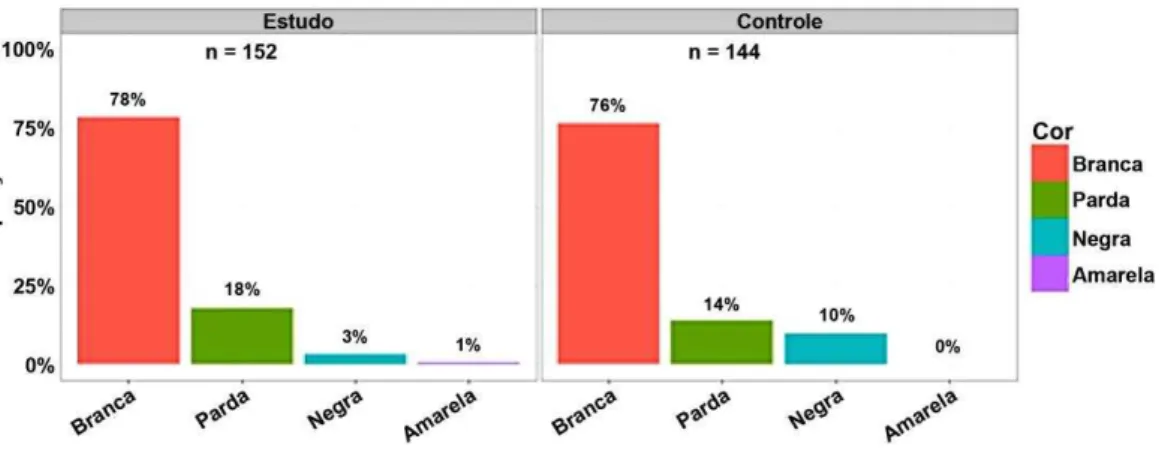 Gráfico 2 -  Distribuição por cor de 152 doentes alcoolistas do grupo de estudo e  dos144  indivíduos do grupo-controle 