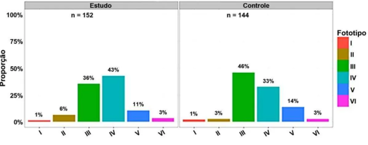 Gráfico  3 - Distribuição por fototipo dos 152 indivíduos alcoolistas do grupo de estudo  e  dos 144 indivíduos do grupo-controle (Tabela Fitzpatrick) 