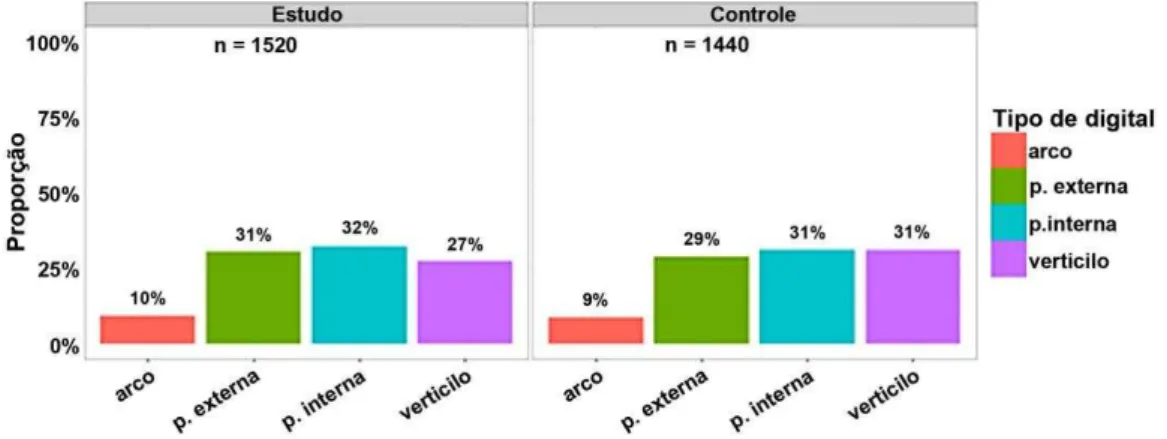 Gráfico 4 - Frequência dos padrões datiloscópicos encontrados em 152 doentes alcoolistas  do grupo de estudo e em 144 indivíduos do grupo-controle (ordem alfabética) 