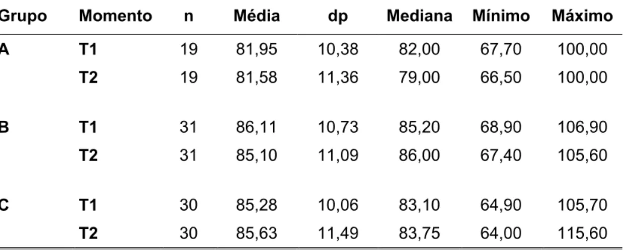 Tabela 7 -  Valores de média, desvio padrão, mediana, mínimo e máximo do  peso (kg) dos participantes segundo o grupo de estudo 