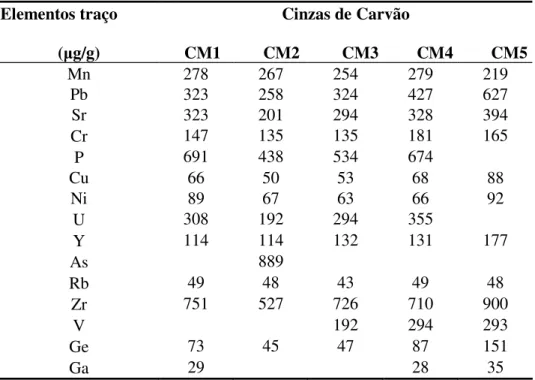 TABELA  4  -  Concentrações  dos  elementos  traço  das  cinzas  de  carvão  de  diferentes  amostragens  Elementos traço  ( g/g)  Cinzas de Carvão        CM1          CM2          CM3         CM4         CM5  Mn  278  267  254  279  219  Pb  323  258  324