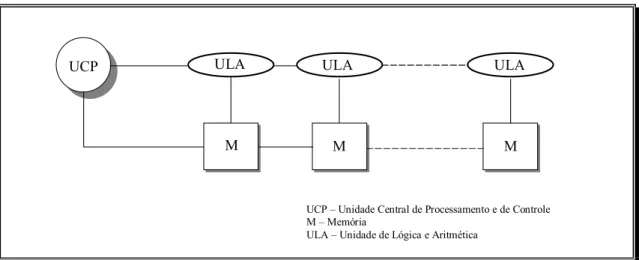 Fig. - 2.4 – Arquitetura Vetorial.