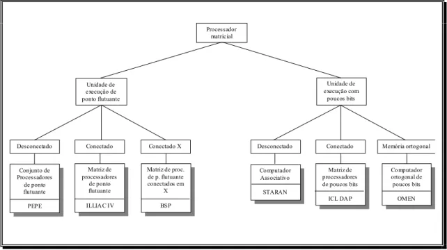 Fig. - 2.23 – Arquiteturas matriciais.