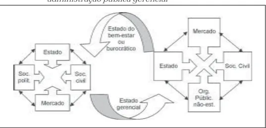 Figura 1 – A reforma do Estado segundo o enfoque da administração pública gerencial