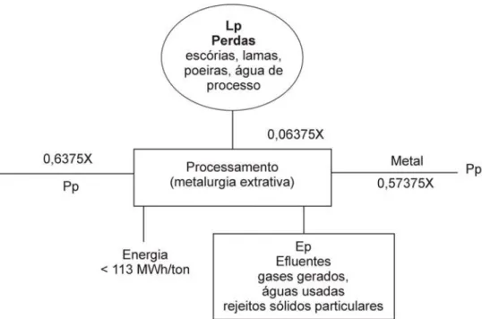 Figura 3: Entradas e saídas da etapa de processamento.