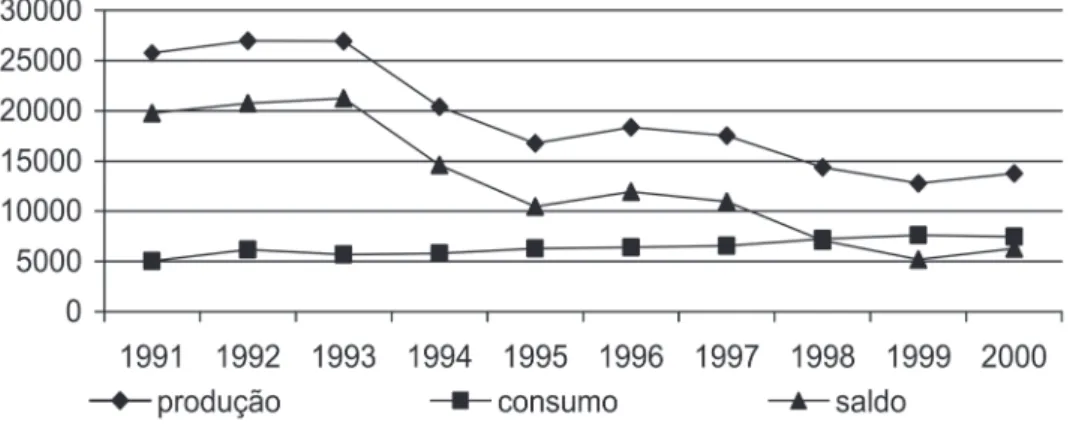 Gráfico 4: Balanço da produção-consumo de Sn-metálico na década de 90 (em toneladas).