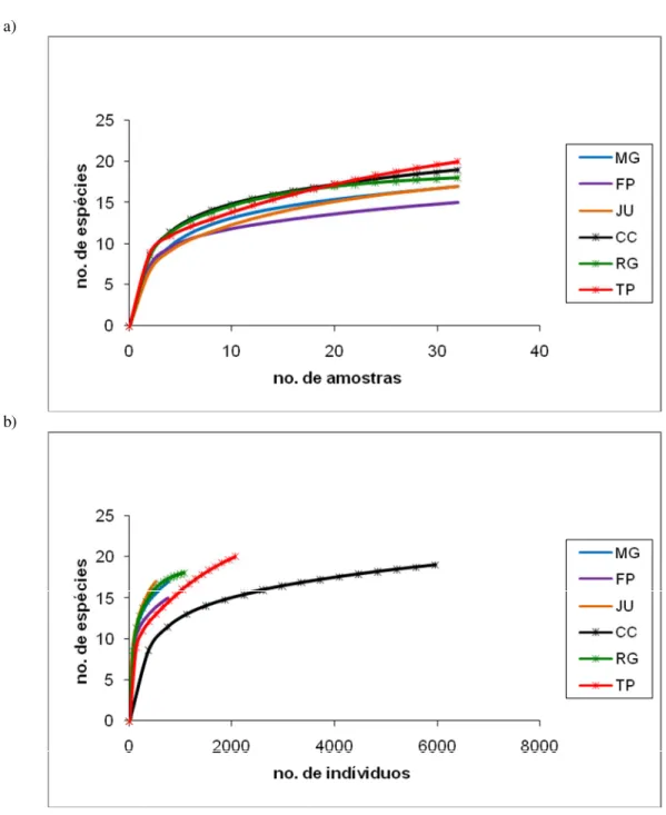 Figura 2 - a) Curvas de rarefação de espécies das três paisagens contínuas (MG = Morro Grande, JU = Jurupará e FP 