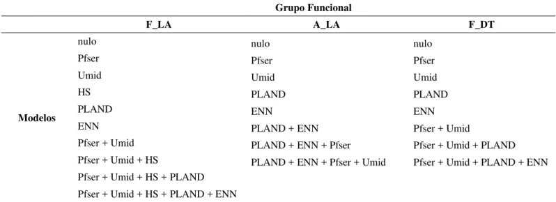 Tabela 5 - Modelos elaborados para cada grupo funcional de anfíbios anuros de serapilheira, onde F_LA= espécies florestais com  larvas aquáticas,  A_LA=  espécies  de  áreas  abertas  com  larvas aquáticas e  F_DT=  espécies  florestais  com  desenvolvimen