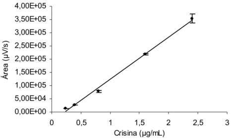 Figura 10. Curva de calibração da crisina, obtida por CLAE em 310 nm (n = 6). 