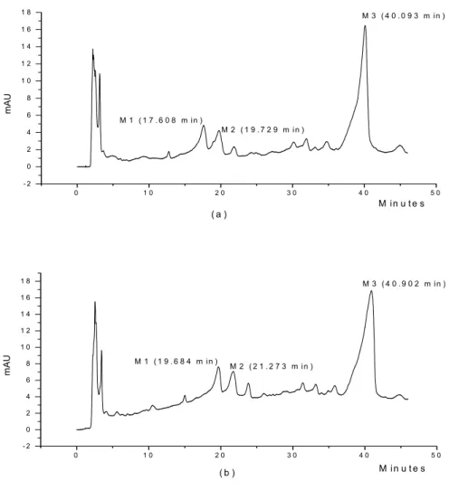 Figura 11. Cromatogramas obtidos para os extratos de própolis (a) EFEI 97 e (b) EFEI 2002