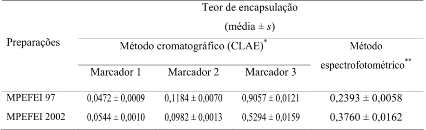 Tabela 11 – Teor de encapsulação do extrato de própolis nas micropartículas de gelatina  Teor de encapsulação 