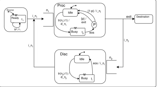 Figura 2.16. Servidor de arquivos representado utilizando Queueing Statecharts  Como  pode  ser  observado  na  figura  2.16,  a  estrutura  do  modelo  é  semelhante  à  do 
